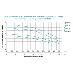 Відцентровий насос Leo 380 В AC110B2 (7752783) - мініатюра 2