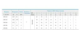 Поверхневий насос Zegor CPM-158 0,75 кВт 30412 - мініатюра 3