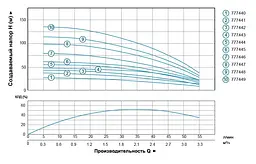 Насос відцентровий свердловинний DONGYIN 0.55кВт H 63(54)м Q 55(30)л/мин Ø102мм (кабель 40м) 777445 - мініатюра 3
