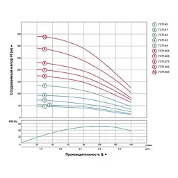 Насос відцентровий свердловинний DONGYIN 4SD6/34 380В 4.0кВт H 245(163)м Q 140(100)л/хв Ø102мм (з 3х ЧАСТИН) (7771473) - мініатюра 3