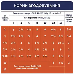 Вологий корм для цуценят Club 4 Paws з куркою в желе 100 г (B5510211) - мініатюра 4