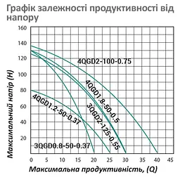 Насос глибинний вихровий PUMPMAN 4QGD1.2-50-0.37 кВт Нmax 80 м Qmax 1,5 куб.м 370 Вт (CV029777) - мініатюра 6