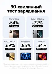 Кабель UGREEN L529 USB-C - USB-C PD 100 Вт з дисплеєм 2 м чорно-сірий (65863) - мініатюра 14