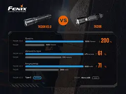 Ліхтар ручний Fenix TK20R V2.0 - мініатюра 21