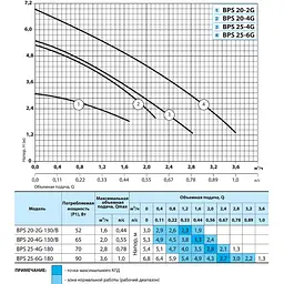 Циркуляційний насос NPO BPS 20-4G-130/B - мініатюра 2