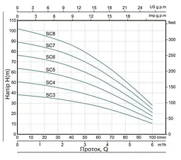 Колодязний насос Thermo Alliance SCM5 з пультом і поплавком (TASCM4075) - мініатюра 3