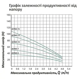 Насос глибинний відцентрований багатоступінчатий Pumpman 4STM3-5-0,25 кВт Hmax 36 м Qmax 4,8 куб.м 250 Вт (CV032267) - мініатюра 7