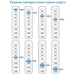 Зарядний пристрій XoKo 2xUSB-C PD3.1 140W + 2xUSB-C PD100W + 1xUSB-C PD65W + 3xUSB QC30W GaN (QC-600) - мініатюра 8