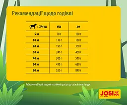 Сухий корм для собак Josera JosiDog Lamb Basic, з ягням, 15 кг - мініатюра 3