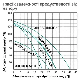 Насос глибинний вихровий Pumpman 3QGD0.8-50-0.37 кВт Нmax 130 м Qmax 1,2 куб.м 370 Вт (CV029775) - мініатюра 6