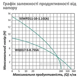 Дренажно-фекальний насос Pumpman 50WFD11-10-1.1G(A) Нmax 15 м Qmax 17 куб,м 1100 Вт (CV033201) - мініатюра 6
