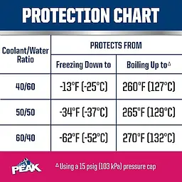 Охолоджуюча рідина PEAK OET ASIAN RED/PINK EXP FS 6/1/3,785 л. - мініатюра 3