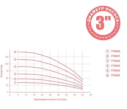 Насос відцентровий свердловинний Aquatica 0.25кВт H 35(26)м Q 45(30)л/мин Ø80мм 20м кабеля mid 778400 - мініатюра 3