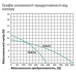 Насос поверхневий відцентровий Pumpman TGA1C Нmax 15 м Qmax 30 куб.м 2"х2" 750 Вт (CV029763) - мініатюра 5