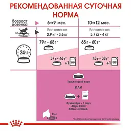 Сухий корм для кошенят після стерилізації Royal Canin Kitten Sterilised 0.4 кг - мініатюра 2