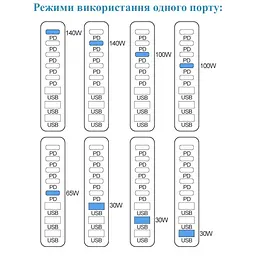 Зарядний пристрій XoKo 2xUSB-C PD3.1 140W + 2xUSB-C PD100W + 1xUSB-C PD65W + 3xUSB QC30W GaN (QC-600) - мініатюра 8