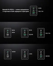 Мережевий зарядний пристрій UGREEN X757 загальна потужність до 100 Вт 2 USB-C та 1 USB-A PD 3.0 QC 4+ PPS (25874) - мініатюра 2