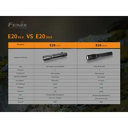 Ліхтар ручний Fenix E20 V2.0 - мініатюра 17