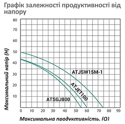Насосна станція Pumpman ATJET100 Нmax 43 м Qmax 3,6 куб.м 750 Вт бак 24 л (CV029790) - мініатюра 5