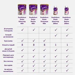 Напій Paediasure Shake Шоколад 200 мл (5099864014853) - мініатюра 7