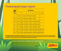Безглютеновий сухий корм для цуценят Josera JosiDog Junior Sensitive, з м'ясом домашньої птиці, 0,9 кг - мініатюра 5
