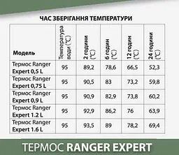 Термос Expert 1,2 L Ranger 9,3х9,3х31 см tur0000916 - мініатюра 7