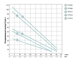 Насос вихровий свердловинний Aquatica 0.75кВт H 54(30)м Q 40(20)л/мин Ø75мм 35Km100 777302 - мініатюра 3