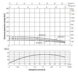 Насос відцентровий свердловинний Thermo Alliance 4SSM2-12 + 35 м кабелю (TA4SSM212055) - мініатюра 3