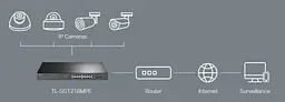 Комутатор TL-SG1218MPE 16xGE (16xPoE), 2xSFP, 192Вт, WebSmart TP-Link teh0018265 - мініатюра 5