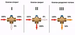 Триходовий розподільний клапан Herz Calis TS RD 1 1/2" DN32 М28х1,5 (1776141) 30412 - мініатюра 6