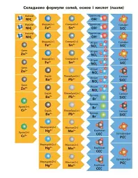 Хімія. Робочий зошит. 8 клас - мініатюра 21