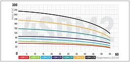 Центробіжний насос+пульт Koer 4SDM 2/21 KP2630 - мініатюра 4