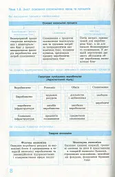Рятівник 2.0. Економіка у визначеннях, таблицях і схемах. 10-11 клас - мініатюра 10