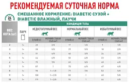 Вологий корм для котів Royal Canin Diabetic при цукровому діабеті 85 г 40850011 - мініатюра 2