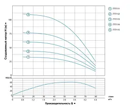 Насос відцентровий свердловинний DONGYIN 0.75кВт H 78(62)м Q 80(50)л/мин Ø94мм 777114 - мініатюра 3
