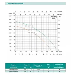 Відцентровий насос Shimge 2SGP(m) 25/140, 1.1кВт, Нmax=42 м, Qmax=170л/хв - мініатюра 2
