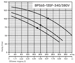 Циркуляційний насос NPO BPS65-13SF-340/380V - мініатюра 3