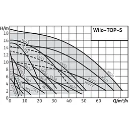 Циркуляційний насос Wilo TOP-S 25/13 DM (2084441) - мініатюра 2