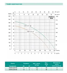 Відцентровий насос Shimge 2SGP(m) 25/160B, 1.5кВт, Нmax=50 м, Qmax=200 л/хв - мініатюра 2