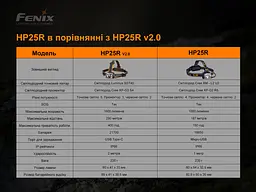 Ліхтар налобний Fenix HP25R V2.0 - мініатюра 17