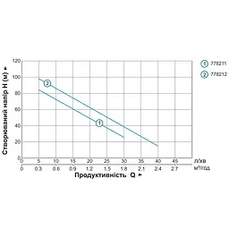 Насос шнековий свердловинний Aquatica 4QGDM1.8-50-0.5 0.5кВт H 107(34)м Q 40(30)л/хв Ø96мм 10м кабелю (778212) - мініатюра 3