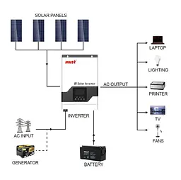 UPS ДБЖ гібридний інвертор MUST PV183224VPM, 3200W, 24V, струм заряду 60A - мініатюра 6