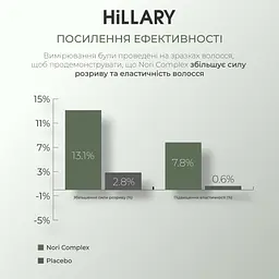 Набір для всіх типів волосся Intensive Hillary Nori Bond with Thermal Protection - мініатюра 11