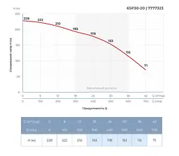 Насос відцентровий свердловинний DONGYIN 6SP30-20 380В 18.5кВт H 228(153)м Q 700(500)л/хв Ø145мм +пульт (з 3х частин) (7777323) - мініатюра 6