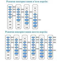 Зарядний пристрій XoKo 2xUSB-C PD3.1 140W + 2xUSB-C PD100W + 1xUSB-C PD65W + 3xUSB QC30W GaN (QC-600) - мініатюра 11