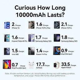 Універсальна мобільна батарея Vention 10000mAh 22,5W Fast Charging, USB-A, 2xUSB-C Beige - мініатюра 5