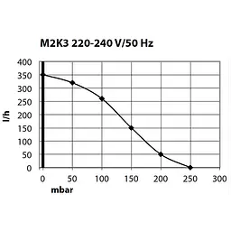 Компресор Schego M2K3 350 л/год для акваріумів до 400 л, регуляція повітряного потоку - мініатюра 4