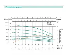 Свердловинний насос SHIMGE 3SP(m) 2.5/5-0.18 кВт, Н 20(15)м, Q 60(40)л/хв, Ø75 мм + кабель 15 м - мініатюра 3