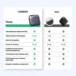 Bluetooth-трекер для пошуку речей UGREEN FineTrack CM816 AirTag пошукова мітка Apple Find My для підключення потрібен iPhone або iPad звуковий пошук поблизу iPhone сповіщення про залишені речі спільний доступ для 5 людей з iOS 17.0 або новішою зі змінною батарейкою CR2032 теоретична автономність 24 місяці версія 5.0 BLE темно-сірий із чорним обрамленням (45297) - мініатюра 11