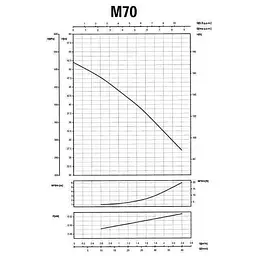 Насос відцентровий Saer M-70 0,55 кВт (2,4 м3/год, 52 м) - мініатюра 3